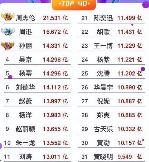 明星赚钱榜,谁才是真正的“吸金王”？